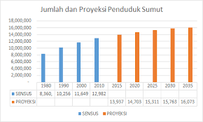 Maklumat tepat statistik terkini malaysia population rasmi dari jabatan perangkaan menurut data jabatan tersebut, population malaysia dianggarkan berjumlah 32.7 juta orang pada tahun 2020 dengan kadar pertumbuhan tahunan. Http Sumutprov Go Id Images Er2017 Oktober Bab Ii Evaluasi Hasil Pelaksanaan Rkpd 2015 Dan Capaiankinerja Penyelenggaraan Pemerintahan Pdf