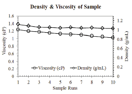Density G Ml Viscosity Cp Of Lpg Sample Download