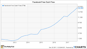 Will Facebook Start Paying A Dividend In 2018 The Motley Fool