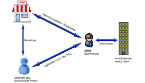 Weitere personenbezogene daten werden nicht gespeichert, es werden keine. Bgh Sofortuberweisung Darf Nicht Einziges Gratis Bezahlverfahren Sein Heise Online