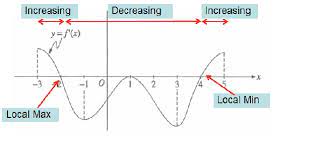 Reading The Derivative's Graph | Teaching Calculus