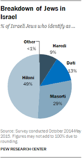 Jews In Israel Are Divided Into Very Different Groups Pew Research Center