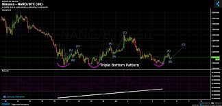 Binance Nano Btc Chart Published On Coinigy Com On July