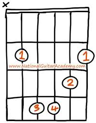 14 Easy Guitar Chords For Beginners