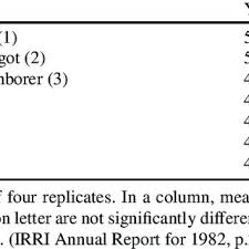 Pdf When Is A Rice Insect A Pest Yield Loss And The Green Revolution