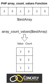 In computer science, an associative array, map, symbol table, or dictionary is an abstract data type composed of a collection of (key, value) pairs, such that each possible key appears at most once in the collection. Php Array Count Values Function Count Of Values In Array Concatly