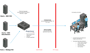 Servnet Is A Data Storage And Data Management Solutions Provider Specializing In On Premise Cloud And Hybrid C Business Continuity Data Storage Hybrid Cloud