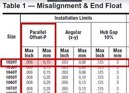 How To Install A Grid Coupling Rexnord