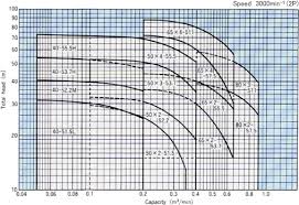 Pump Selection Monoblock Pump Selection Chart