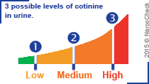 3 Levels Nicotine Cigarettes Test In Urine Narcocheck