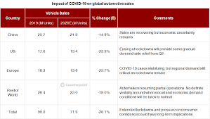 So, let's say you have a massive heart attack and die, but a pcr test shows you have harmless rna fragments in your bloodstream, then the death is labeled covid. Weekly Update Covid 19 Impact On Global Automotive Industry