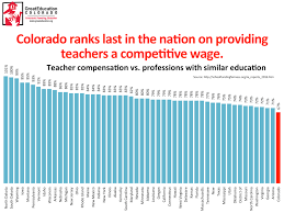 statistics great education colorado