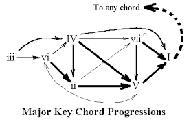 52 Abundant Major Chord Progression Flow Chart