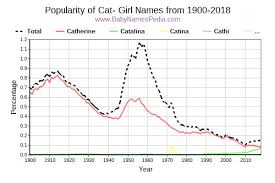 Make a play on names. View Girl Names Starting With Cat At Baby Names Pedia With Concise Name Meanings Origins Pronunciation And Charts