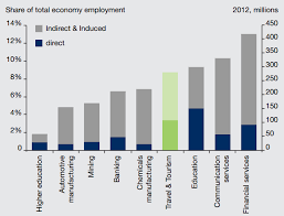 Review of literature on economic impact. Https Assets Publishing Service Gov Uk Media 57a089f2ed915d622c000495 Tourism Impacts Employment Gender Income A Lemma Pdf