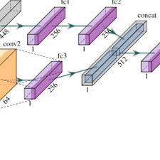 Hybrid Model Architecture of the MDN; fully connected layers and...