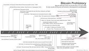 Bitcoin Prehistory