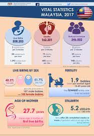 Recorded the lowest value throughout the record since 1963. Department Of Statistics Malaysia Official Portal