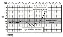 Vaccine Fridge Temperature Chart Bedowntowndaytona Com