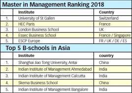 So, europeans know how to engage in business and they have many remarkable schools where they train you on the secrets of trade in the best mba degree programs the world has to offer. Indian Business Schools In Top 30 Of Ft Ranking Times Of India