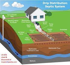 Types Of Septic Systems Alternative Septic System Designs Master List Descriptions Of Kinds Of Septic Systems