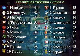 Чемпионат италии серия а 2019/2020. Chempionat Italii 20 J Tur Rezultaty Turnirnaya Tablica 18 Yanvarya 2016 G Dinamo Kiev Ot Shurika