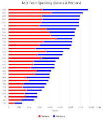 2017 Mlb Opening Day Payrolls Spotrac Research