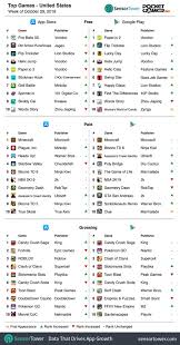 weekly global mobile game charts october 29th 2018 pocket