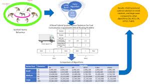 A Novel Hybrid Spotted Hyena Optimizer: An Algorithm for Fuel Consumption  Capacitated Vehicle Routing Problem