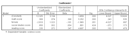 Regression Analysis Spss Annotated Output