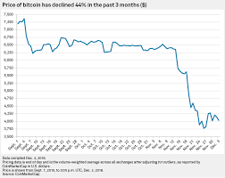 I was going through the price history with her, telling that there is no 3 year period of time that did not. The Week In Fintech Perfect Storm For Bitcoin Price Crash S P Global Market Intelligence
