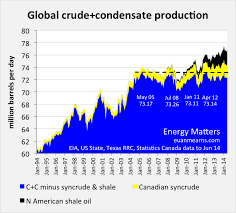 Petroleum Supply Monthly Other News Peak Oil Barrelpeak Oil Barrel Peak Oil Economic Trends First Page