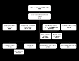 Cfmws Organizational Chart
