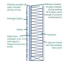 (in new construction, such a vapor barrier is applied to the wall framing before the plaster or drywall is installed.) an alternative solution to the condensation in effect, the paint itself then might become a vapor barrier. Walls That Work In The South And Why