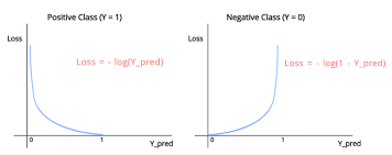 So predicting a probability of.012 when the actual observation label is 1 would be bad and result in a high loss value. Loss Functions Explained