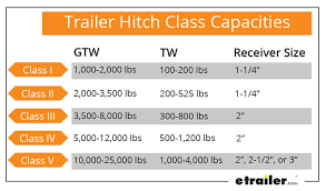 The cost of installing a trailer hitch varies depending on both the type of vehicle as well as. How To Choose The Right Trailer Hitch Class Etrailer Com
