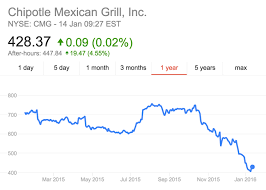 Chipotle Pays The Price For Poisoning Customers Business