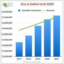 Zinc Is Preparing To Turn Higher Seeking Alpha