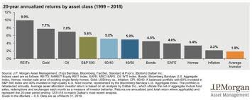 annualized returns by asset class from 1999 to 2018