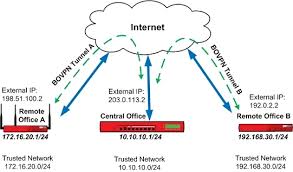 Configure Manual Branch Office Vpn Tunnel Switching