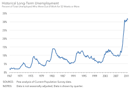 Chart Us Long Term Unemployment 1967 2011 Real World