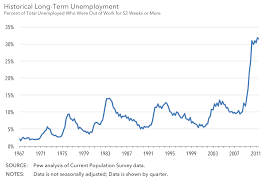 chart us long term unemployment 1967 2011 real world