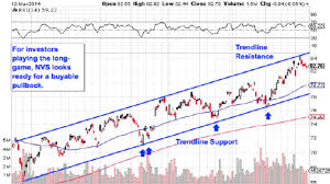 5 Stock Charts Screaming Buy In March Stock Market