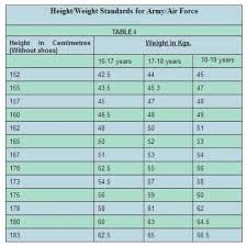 Nda Minimum Height Weight Standards 2019 2020 Studychacha
