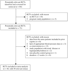 Blood Pressure Response To Calcium Supplementation A Meta Analysis Of Randomized Controlled Trials Journal Of Human Hypertension