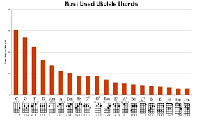Most Used Ukulele Chords What Chord To Learn Next Ukulele Chords Ukulele Ukulele Music