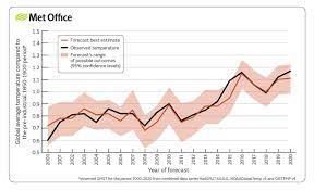 Global Climate Forecast For 2021 Slightly Cooler Than 2020 Earth Org Past Present Future