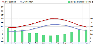 Klimadiagramm und klimatabelle für brest, frankreich. Klima Frankreich Klimadiagramm Klimatabelle Wetterkontor