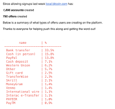 There are people out there willing to buy bitcoin and willing to bid on bitcoin. Misc Bitcoin Buy Bitcoins Online With Western Union A S D Team Falco