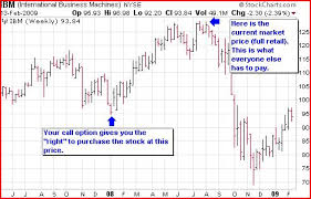 The best covered call screener & get the best stocks for weekly covered calls. Puts And Calls How To Make Money When Stocks Go Down In Price